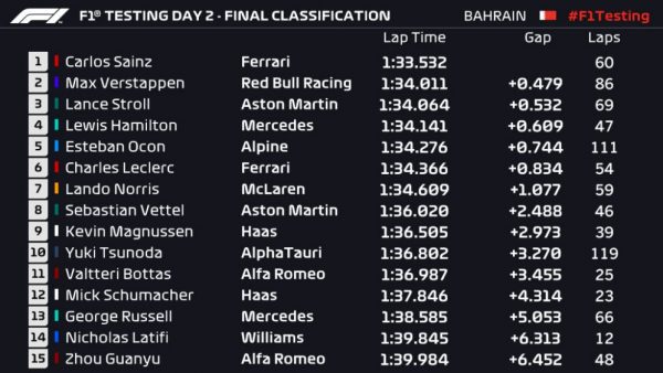 Sainz postavio najbolje vrijeme drugog dana u Bahreinu, Tsunoda najviše vozio