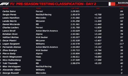 Carlos Sainz s najboljim vremenom testiranja zaključio drugi dan
