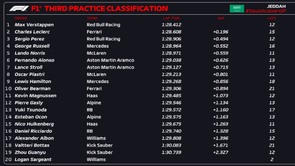Verstappen najbrži na zadnjem treningu u Saudijskoj Arabiji