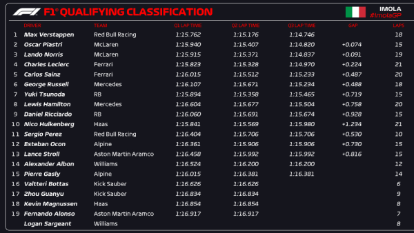 Verstappenu pole position, McLareni ispred Ferrarija u Imoli!