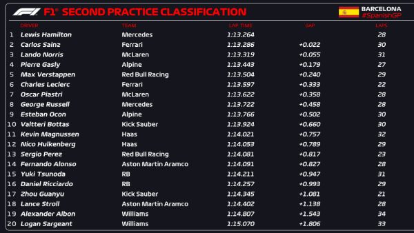 Drugi trening u Španjolskoj: Hamilton na vrhu, ispred Sainza i Norrisa