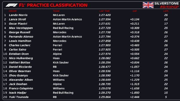 Norris najbrži na prvom treningu na Silverstoneu!