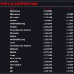 Mercedesov 1-2 na otvaranju vikenda u Las Vegasu; Hamilton uvjerljivo najbrži