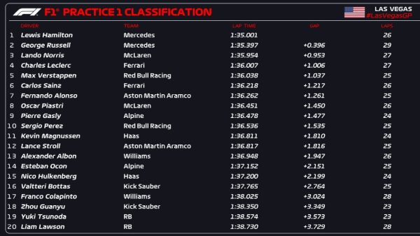 Mercedesov 1-2 na otvaranju vikenda u Las Vegasu; Hamilton uvjerljivo najbrži