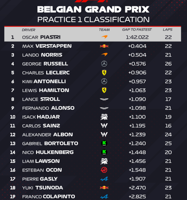 Piastri uvjerljivo najbrži na jedinom treningu u Belgiji!