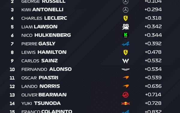 Verstappen osvojio prvu startnu poziciju u Austinu, Norris drugi, Piastri tek šesti