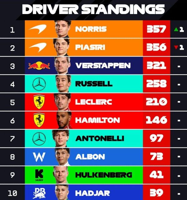 VN Sao Paula: Može li Max svojom četvrtom brazilskom pobjedom dodatno zakomplicirati prvenstvo?