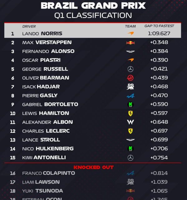 Norrisu prva startna pozicija u sprint utrci na Interlagosu