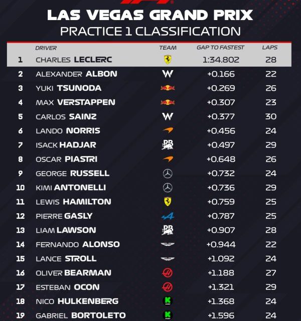 Na otvaranju trkaćeg vikenda u Las Vegasu prvo mjesto za Charlesa Leclerca
