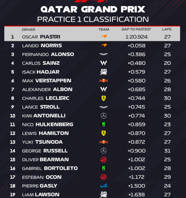 Piastri najbrži na jedinom treningu u Kataru!