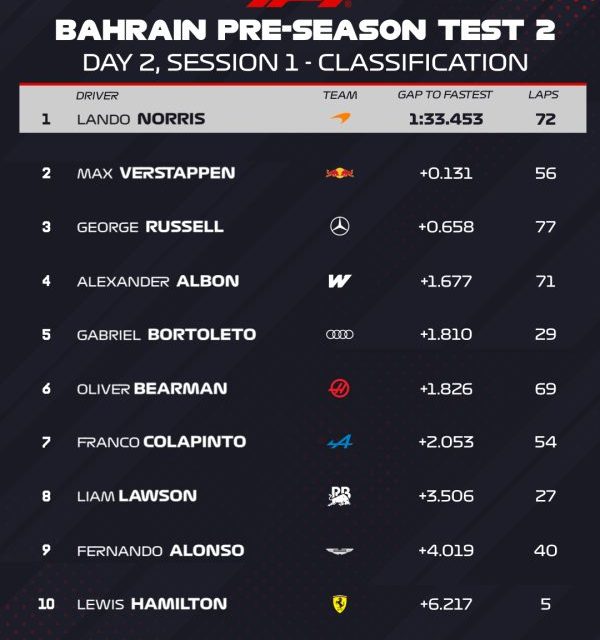 Četvrtak na drugom testiranju u Bahreinu: Antonelli najbrži, Ferrari zaintrigirao stražnjim krilom