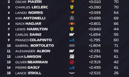 Mercedes najučinkovitiji na početku drugog predsezonskog testiranja u Bahreinu