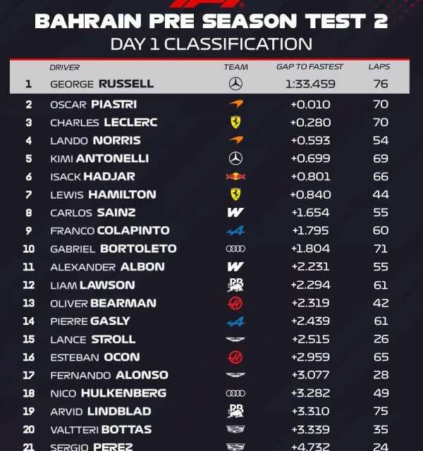 Mercedes najučinkovitiji na početku drugog predsezonskog testiranja u Bahreinu
