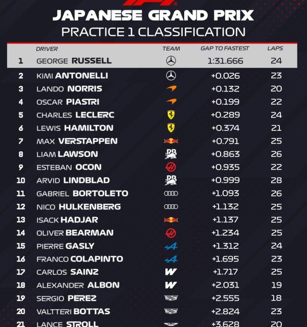 Russell otvorio VN Japana najbržim krugom prvog treninga