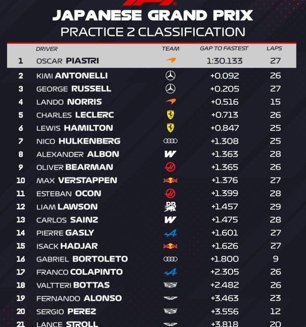 Piastri ispred dva Mercedesa na drugom slobodnom treningu u Japanu