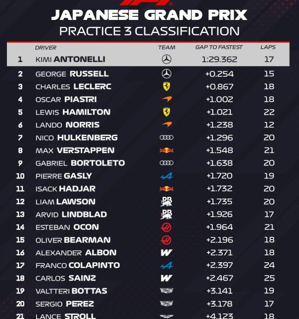 Mercedes nedodirljiv na posljednjem treningu u Japanu, Antonelli ispred Russella