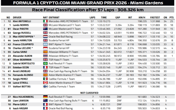 Leclerc i Verstappen kažnjeni nakon utrke u Miamiju