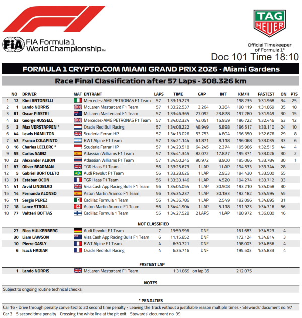 Leclerc i Verstappen kažnjeni nakon utrke u Miamiju