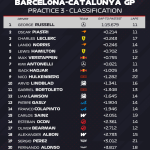 Russell opet najbrži na treningu u Barceloni!