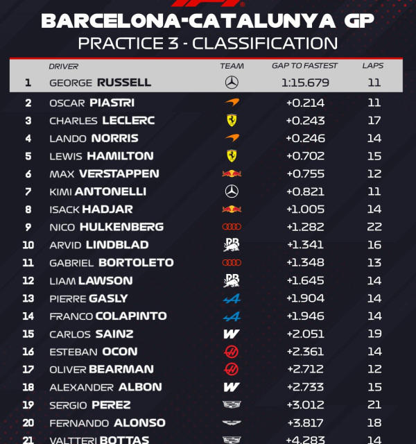 Russell opet najbrži na treningu u Barceloni!