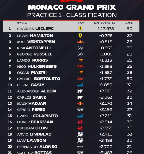 Ferrari dominirao na prvom treningu u Monaku!